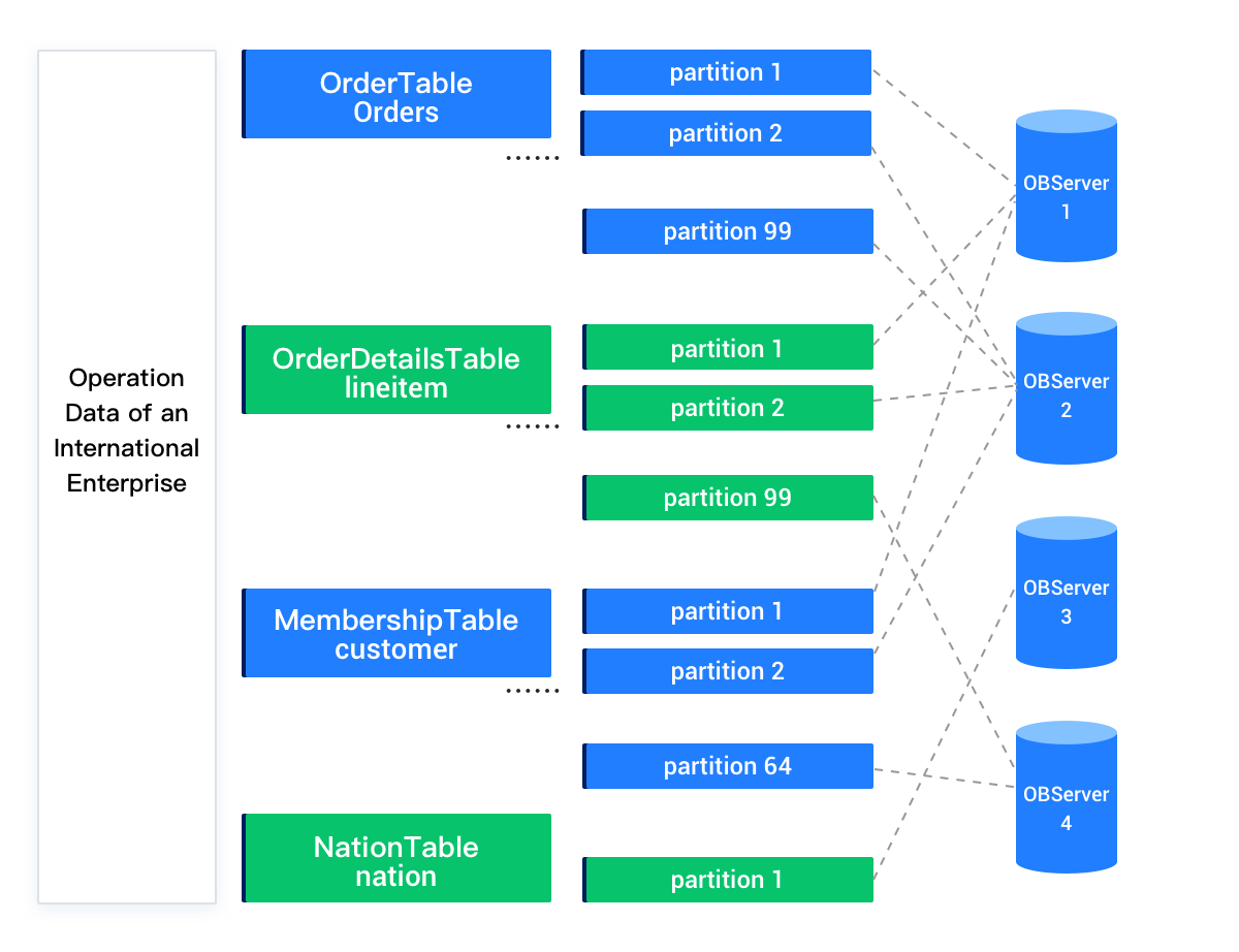 Perform distributed execution and parallel queries