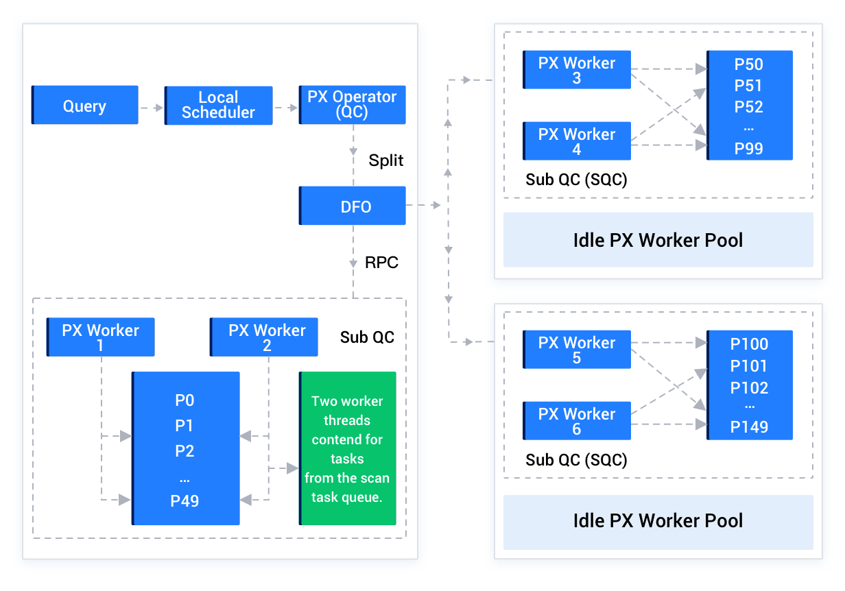 Distributed execution 3