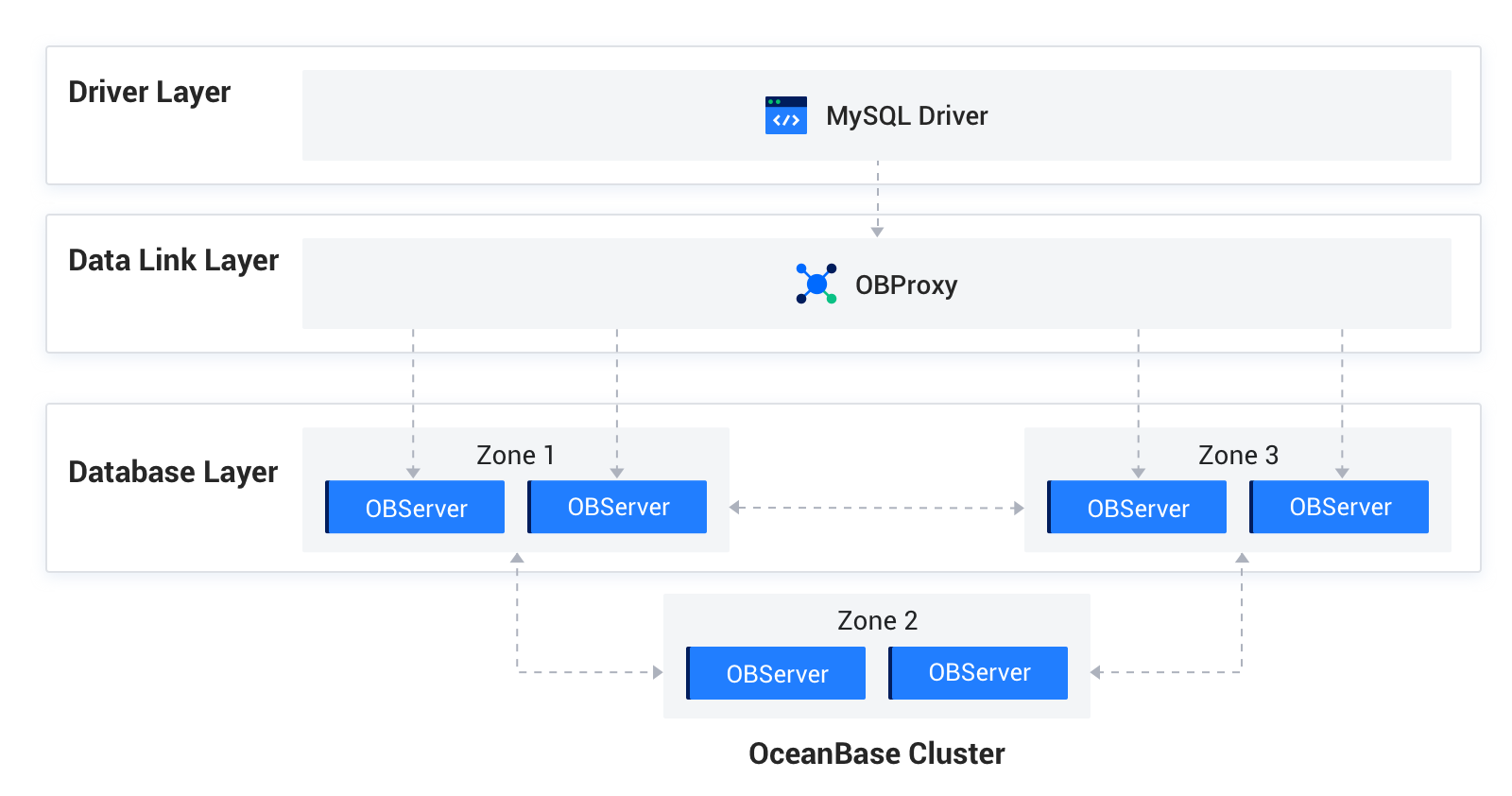 Transmission encryption
