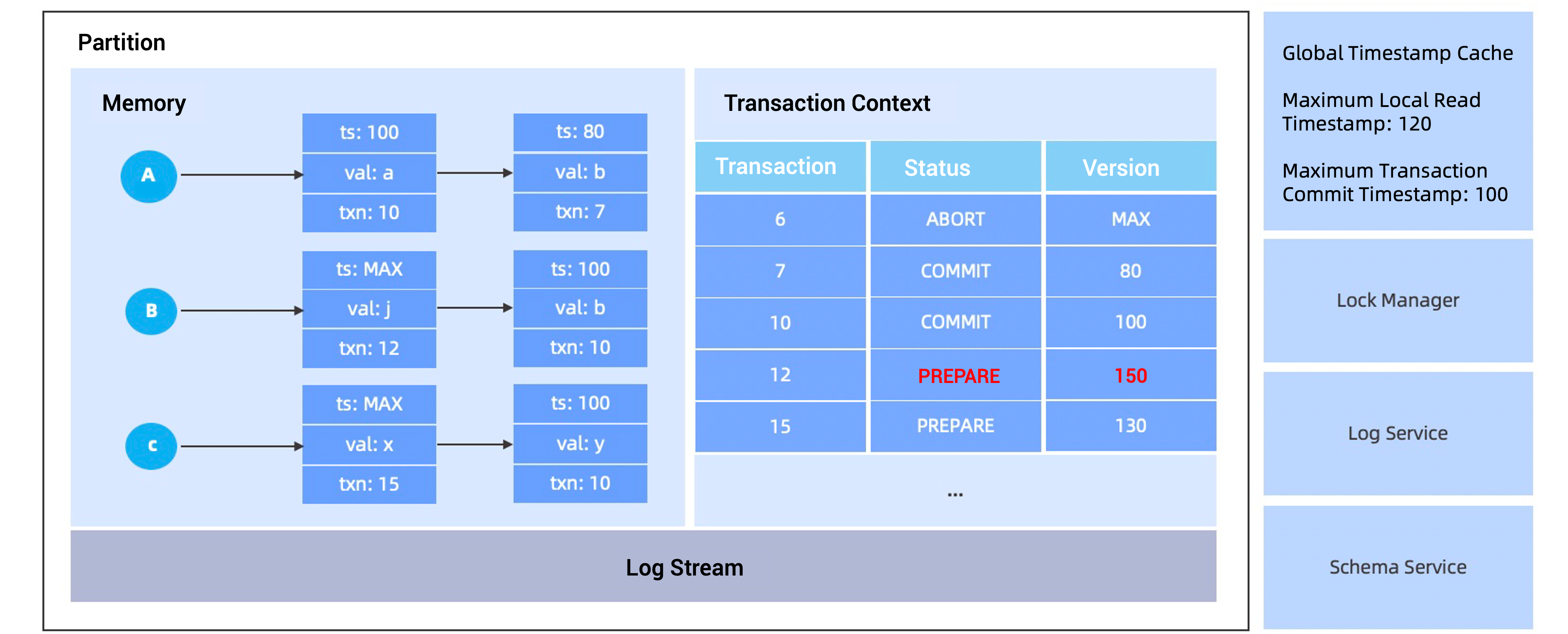 Concurrency control 2