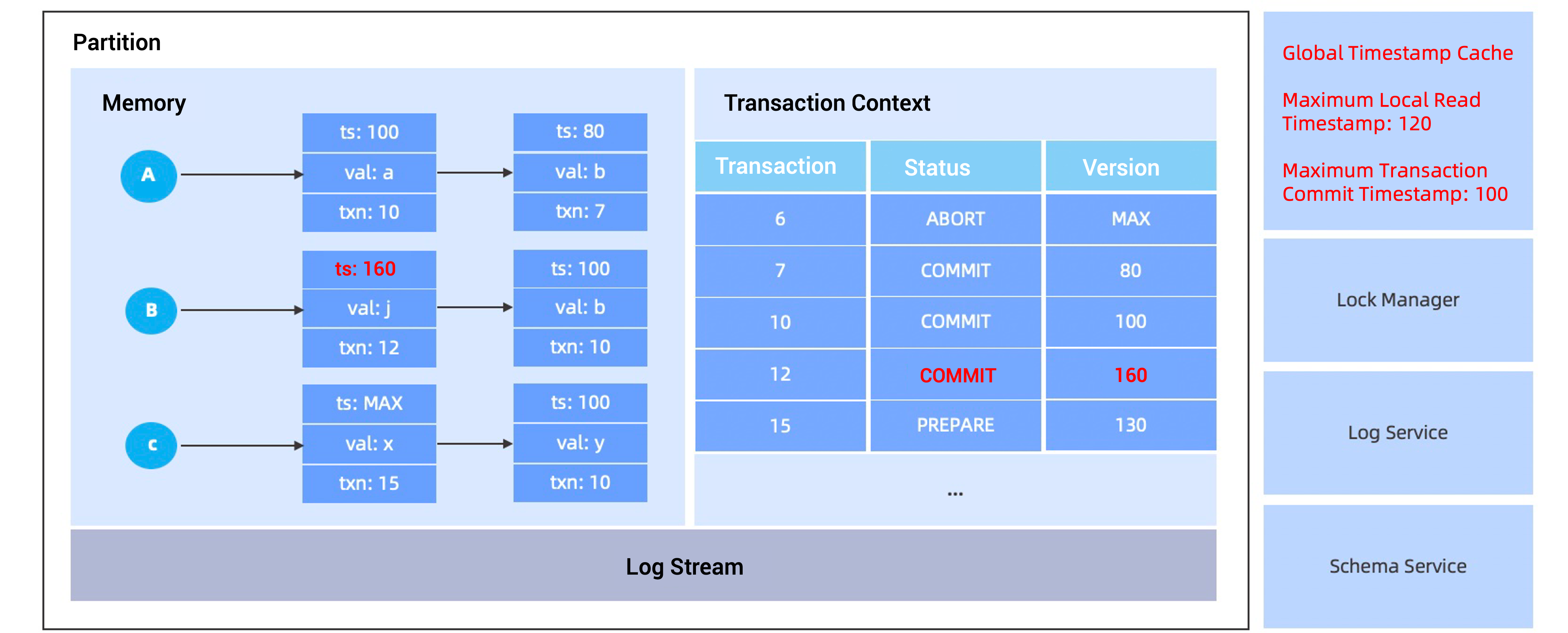 Concurrency control 3