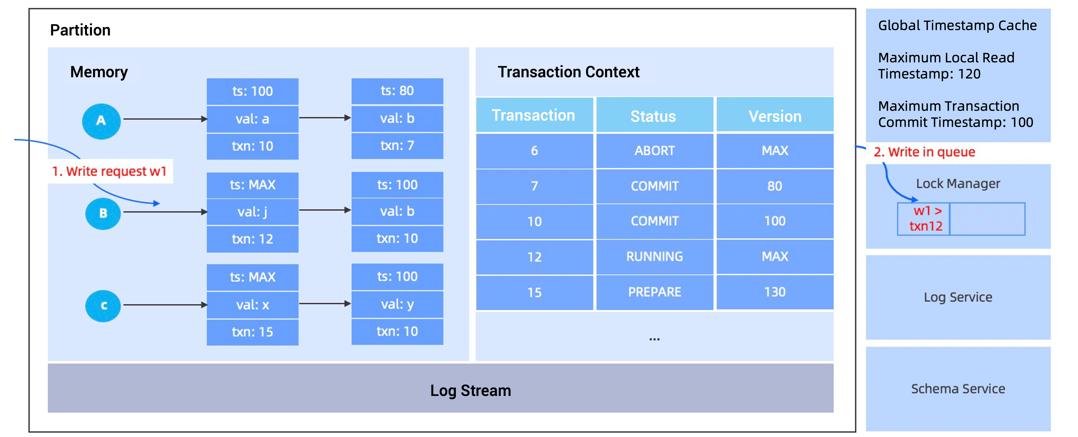 Concurrency control 4