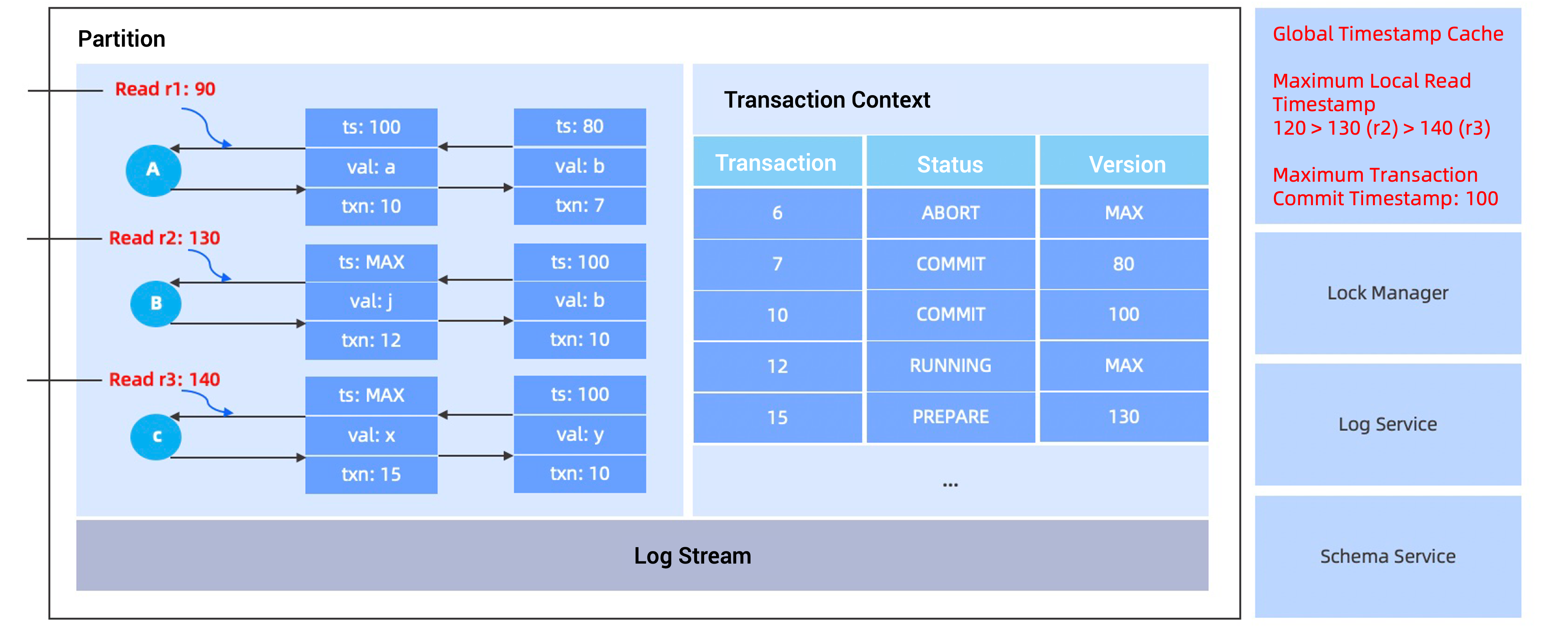 Concurrency control 5