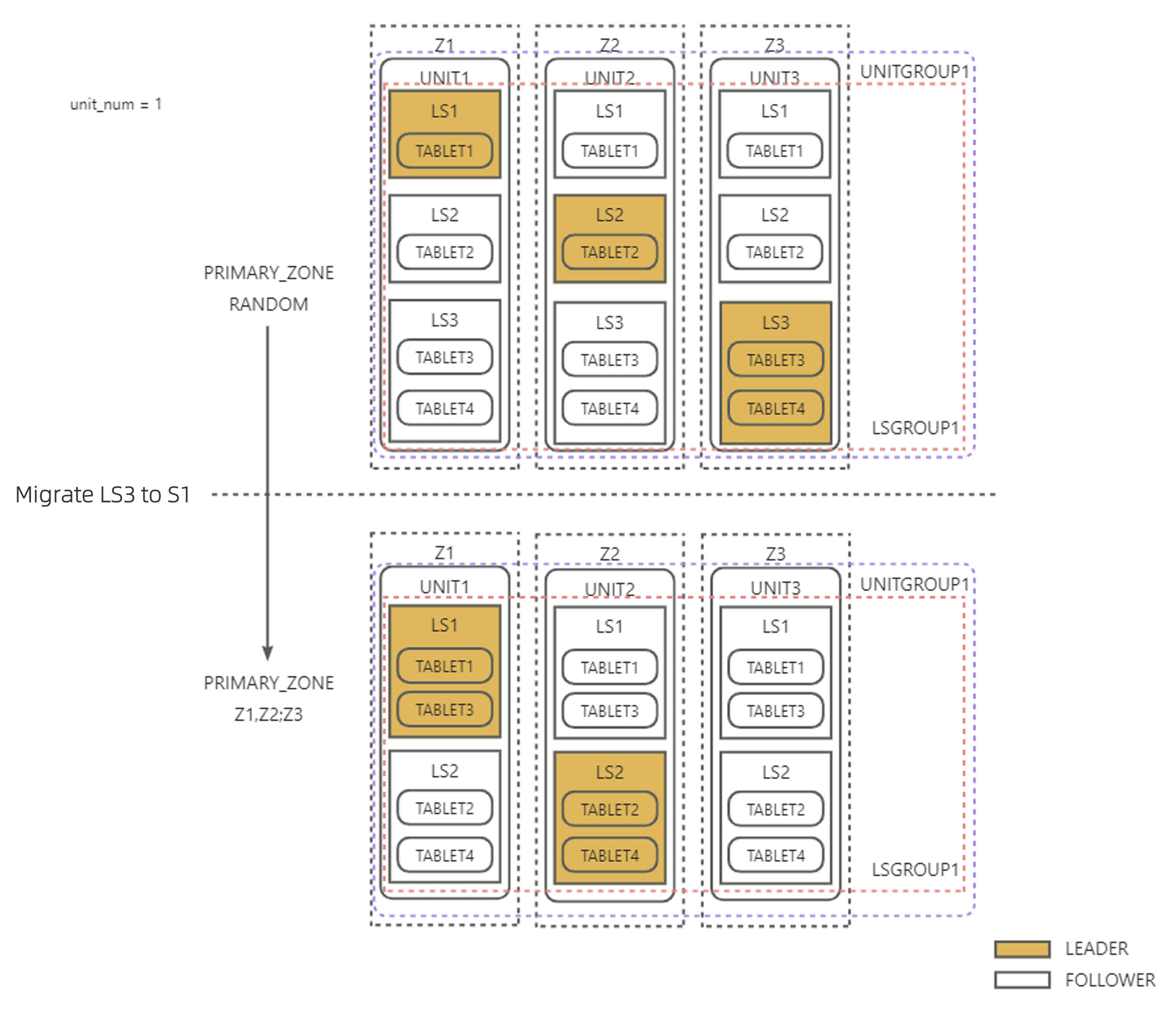 Example of LS_BALANCE_BY_SHRINK
