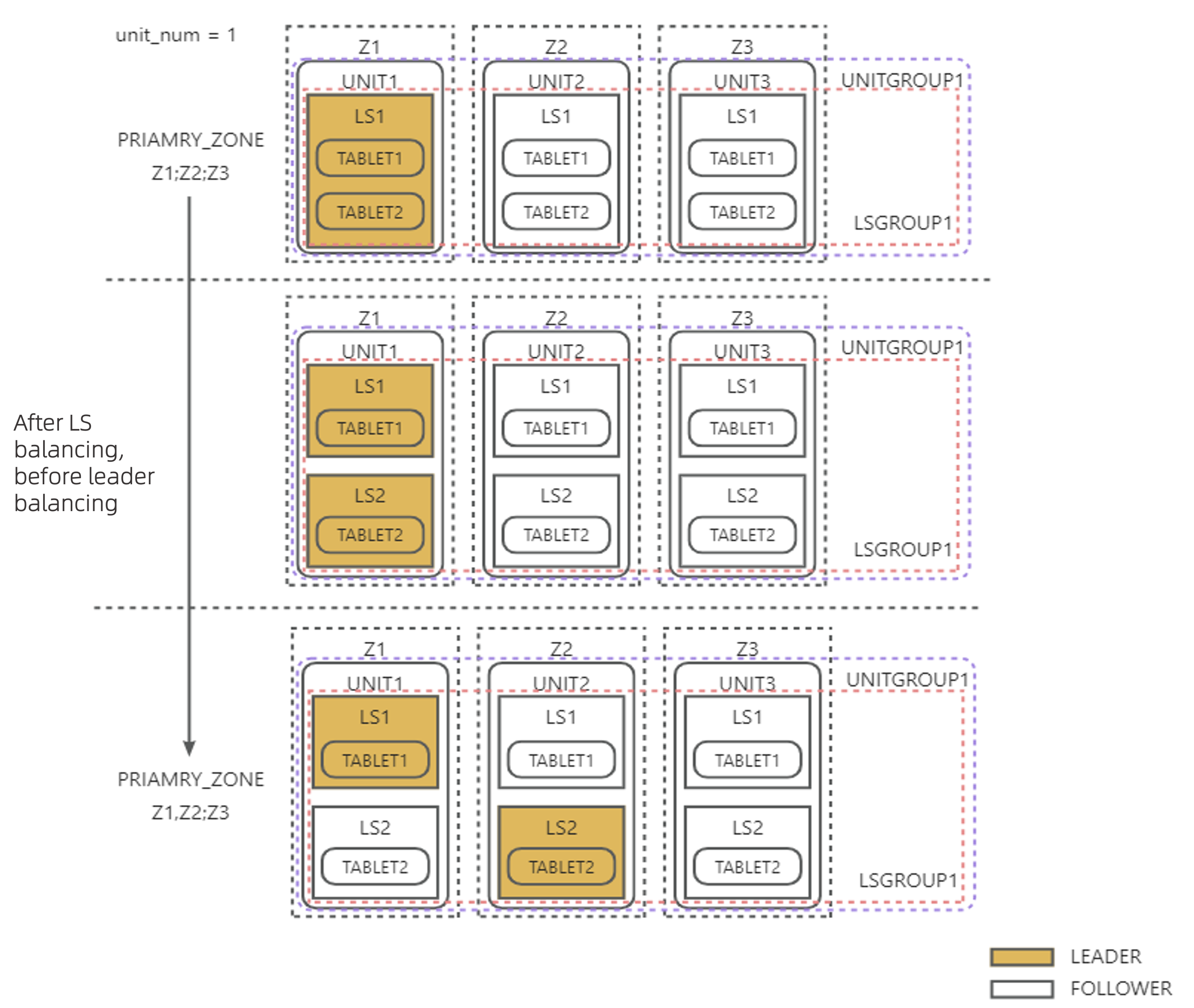 Example of a primary zone change