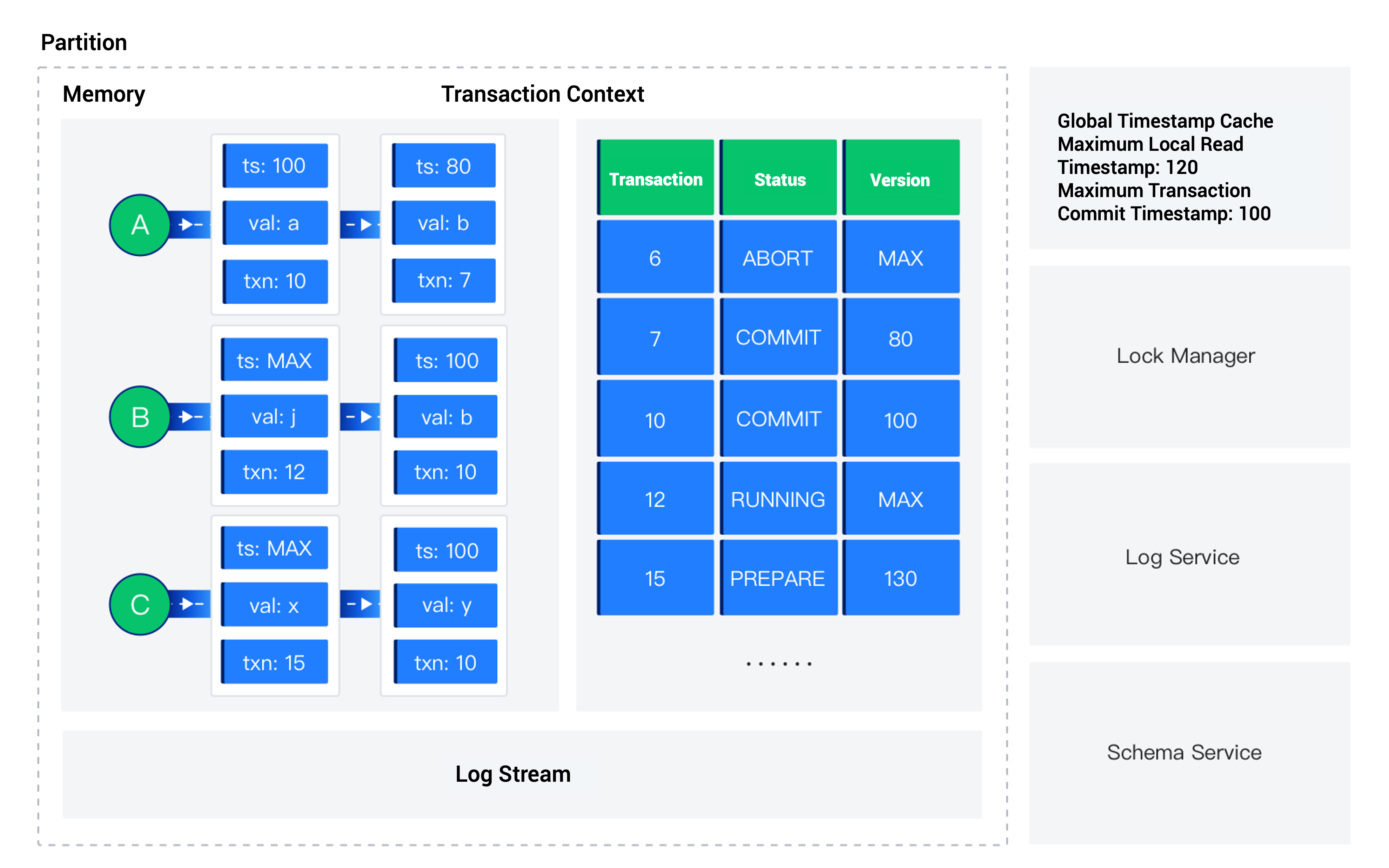 Multi-version read consistency 3