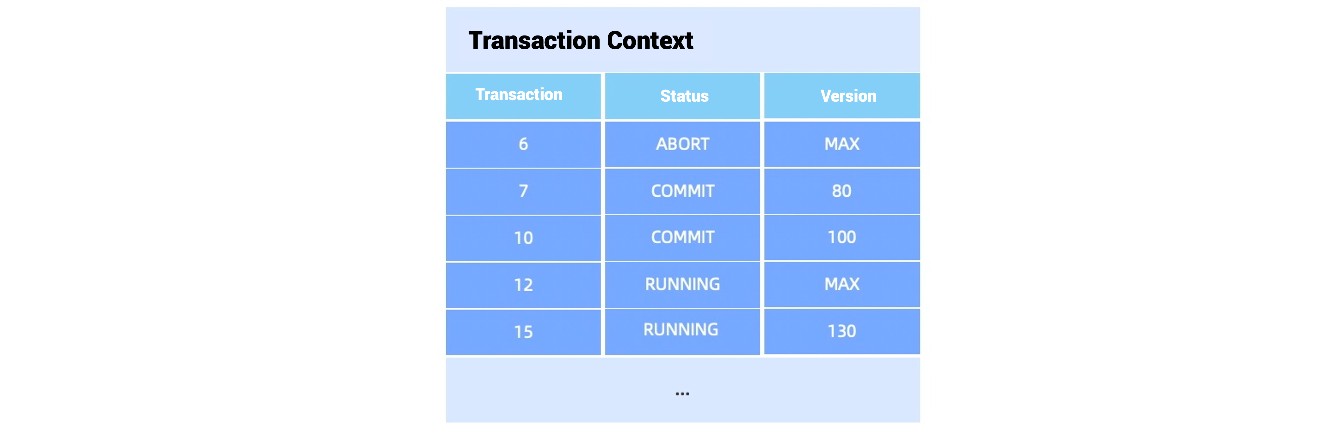Multi-version read consistency 2