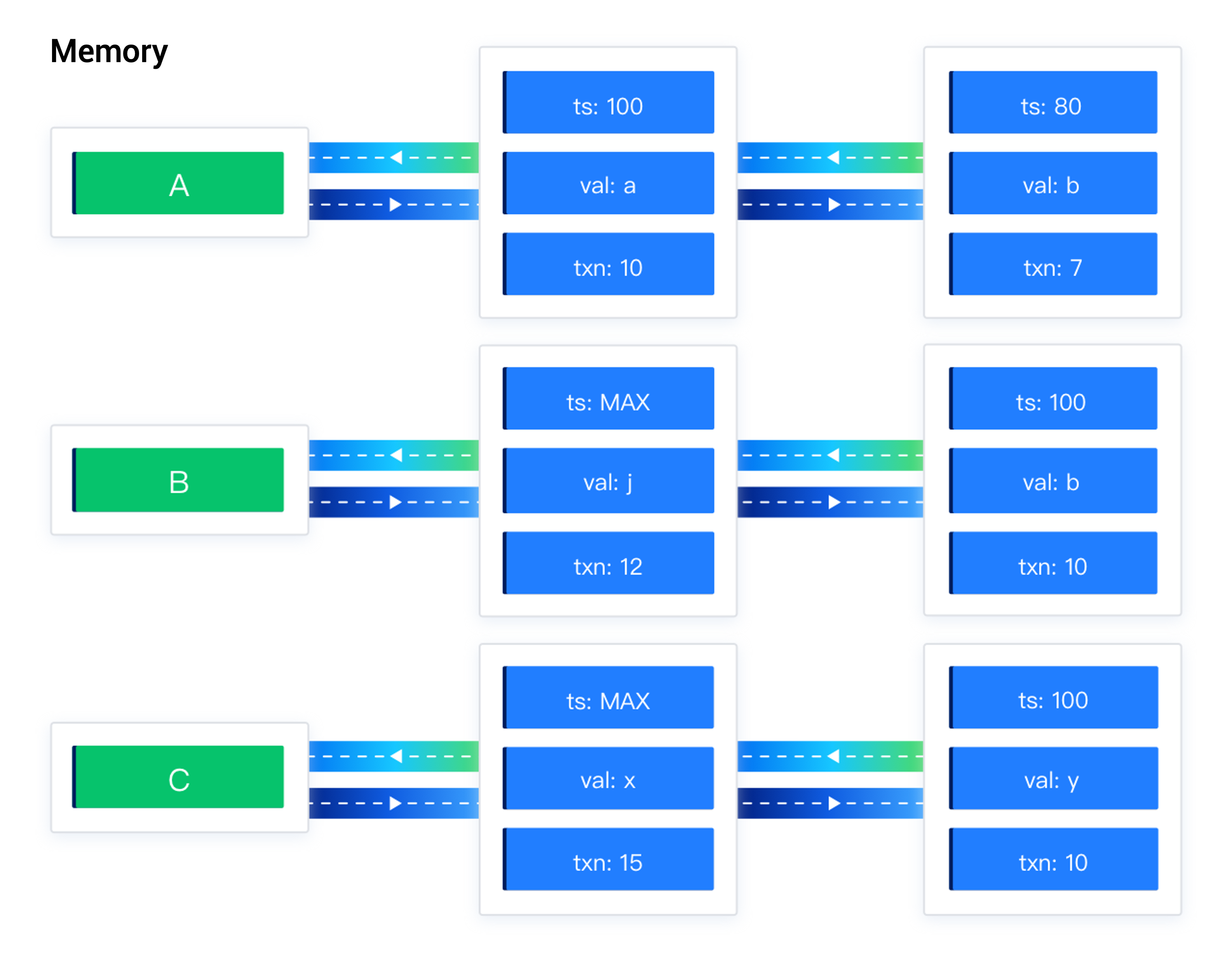 Multi-version read consistency