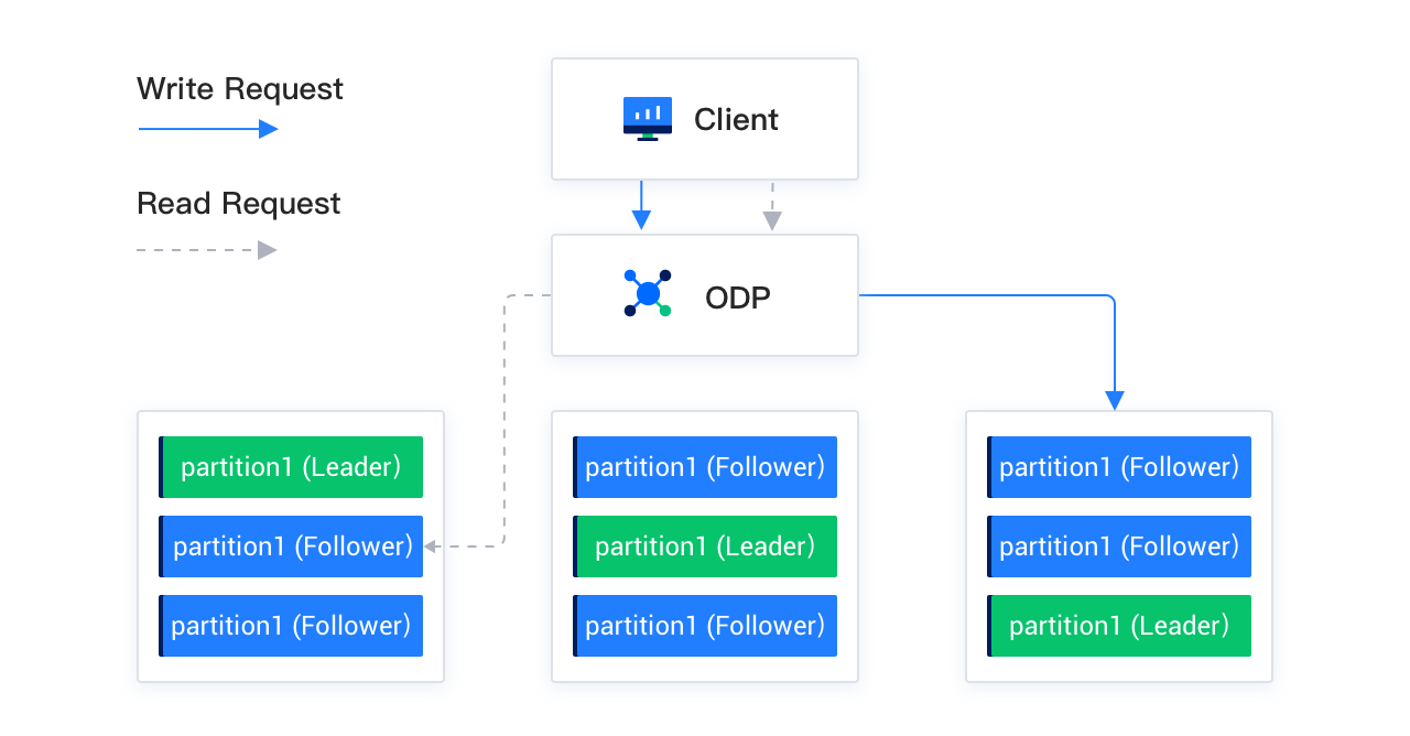 Read/Write splitting