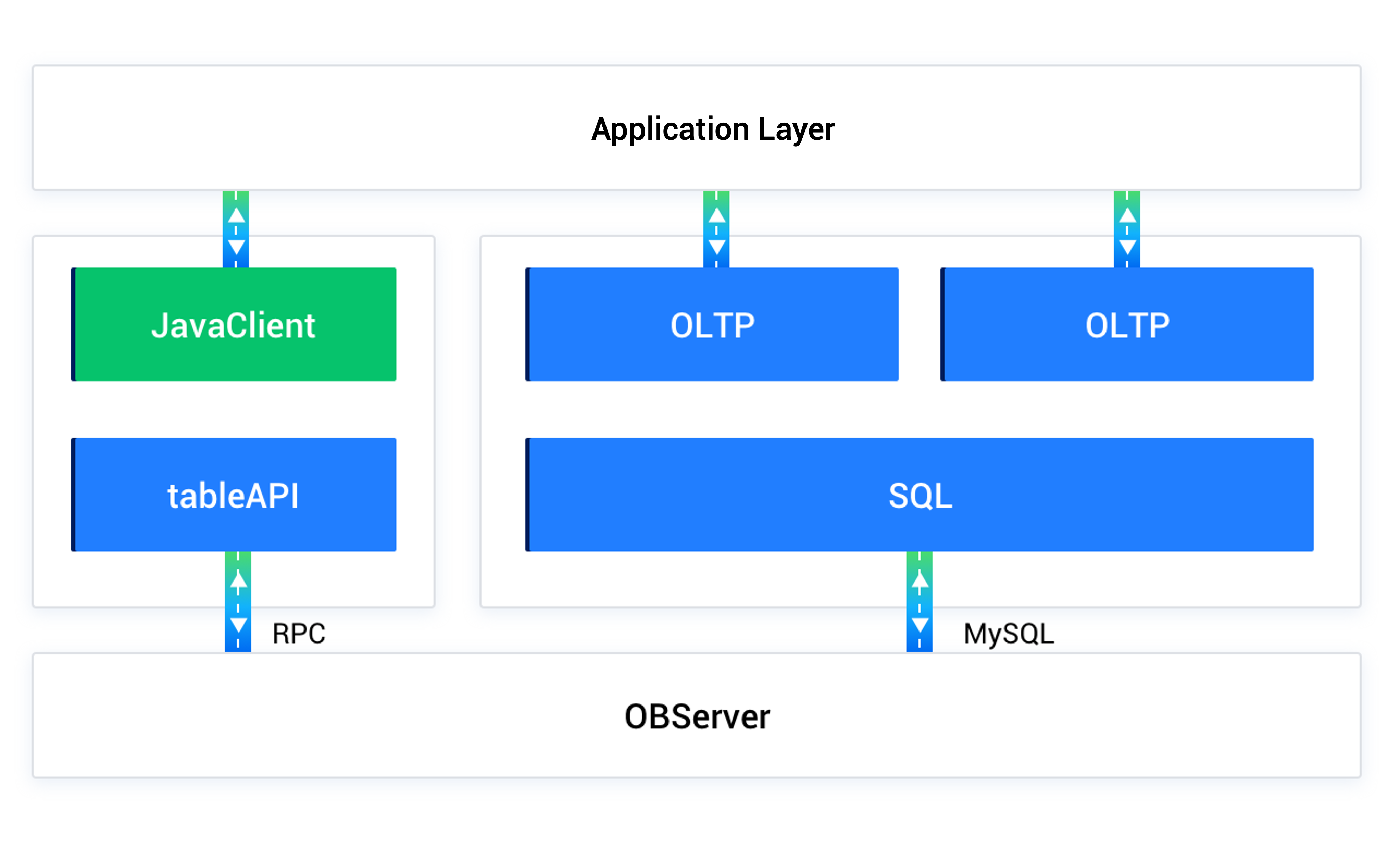 Workflow of the OBKV-Table client