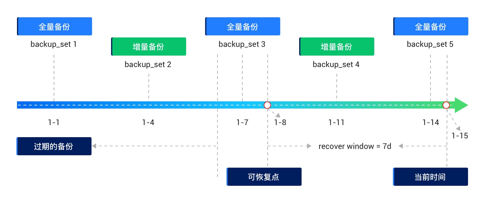 自动备份清理示例图