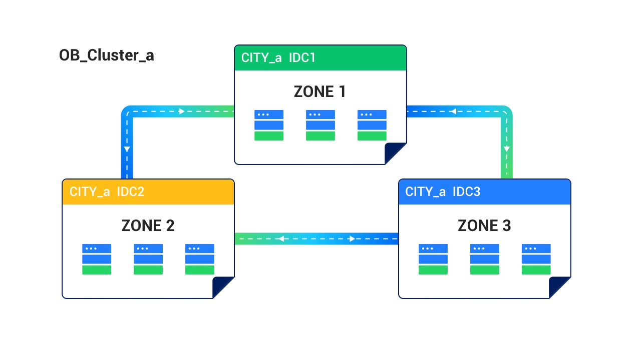 Cluster architecture