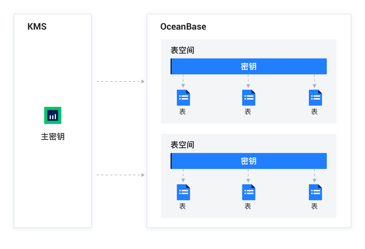 存储加密