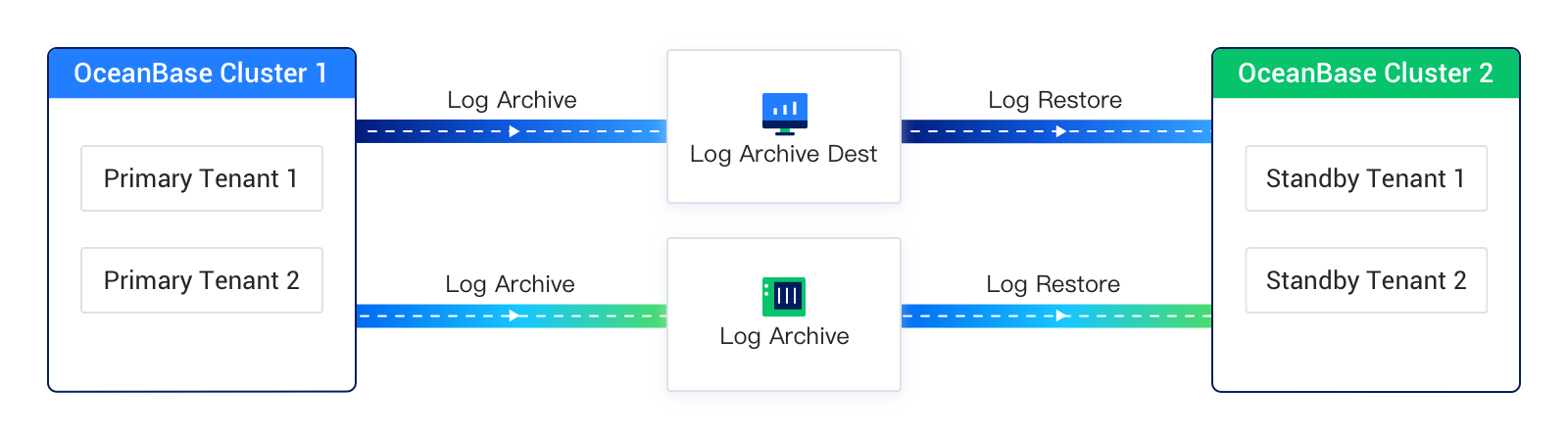 Physical Standby Database solution based on log archiving