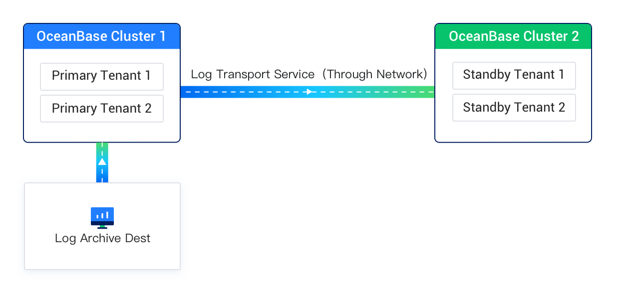Network-based Physical Standby Database solution