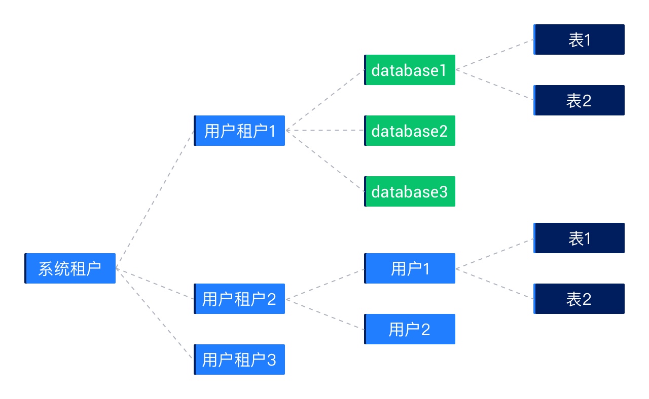 租户