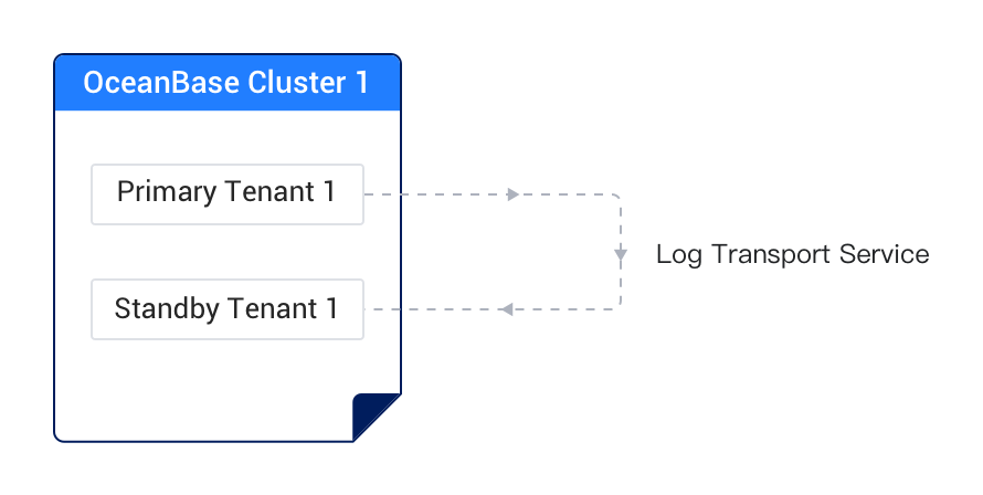 主租户和备租户在同一个集群中