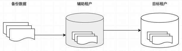 Table restore process