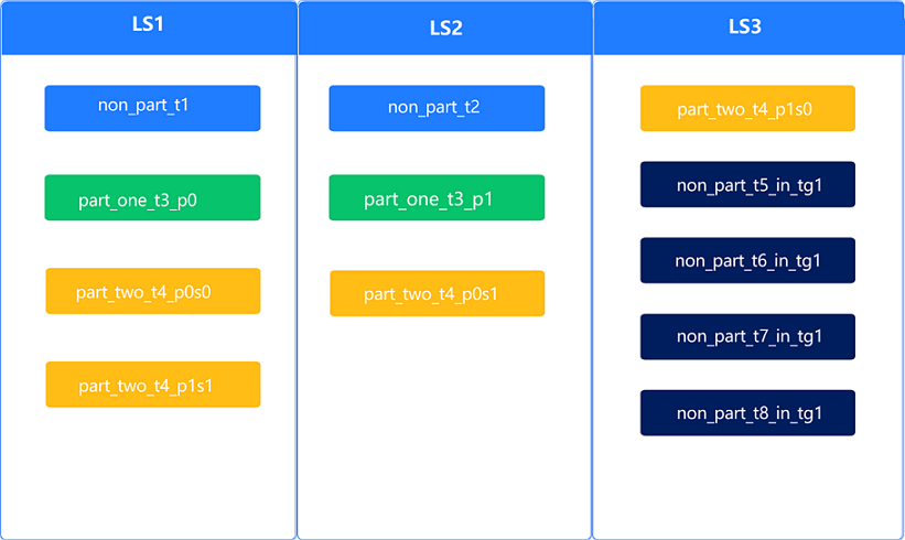 Distribution with table groups