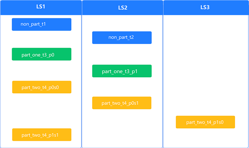 Distribution upon intra-group balancing