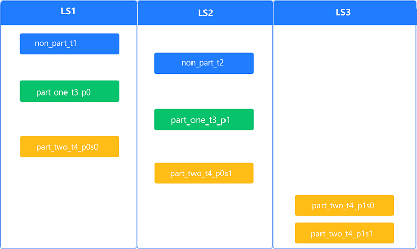 Distribution upon inter-group balancing