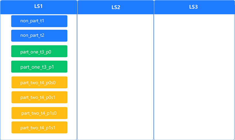 Initial distribution