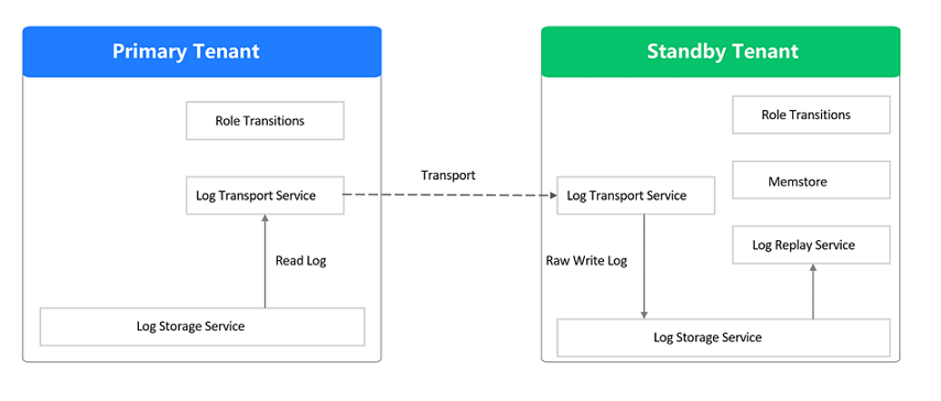 Components of Physical Standby Database