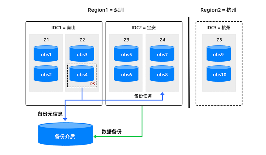 备份任务转发至IDC2