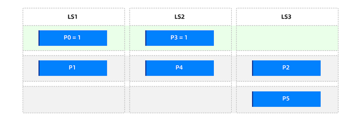 Application scenario 1 for a primary partitioned table