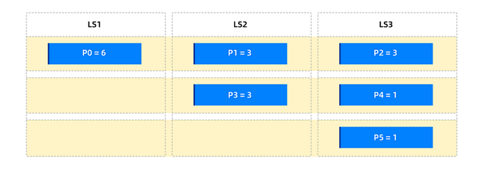 Application scenario 2 for a primary partitioned table