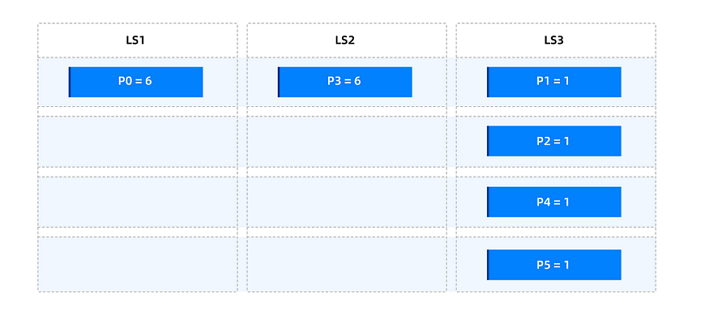 Application scenario 3 for a primary partitioned table