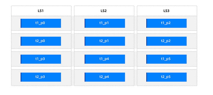 Initial distribution of partitions in a table group