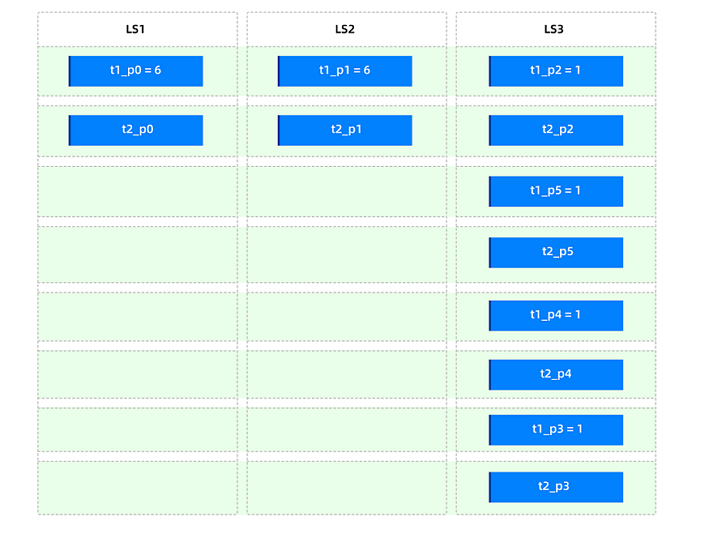 Distribution after adding partition weights to a table group