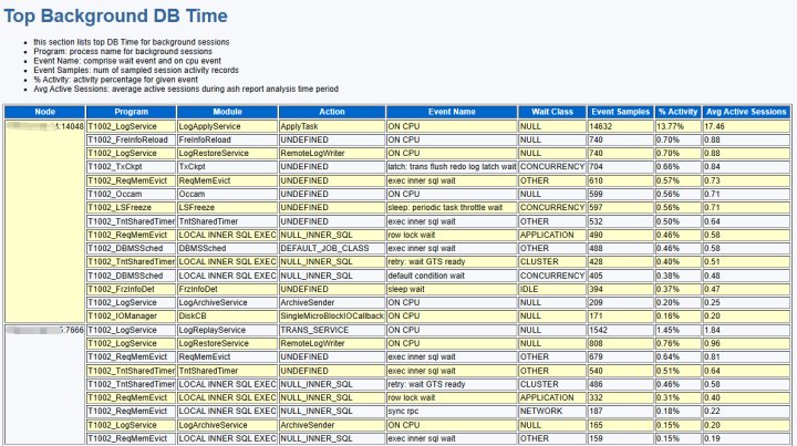 Top Background DB Time
