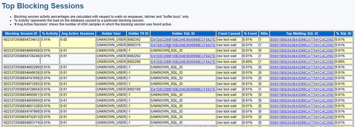 Top Blocking Sessions