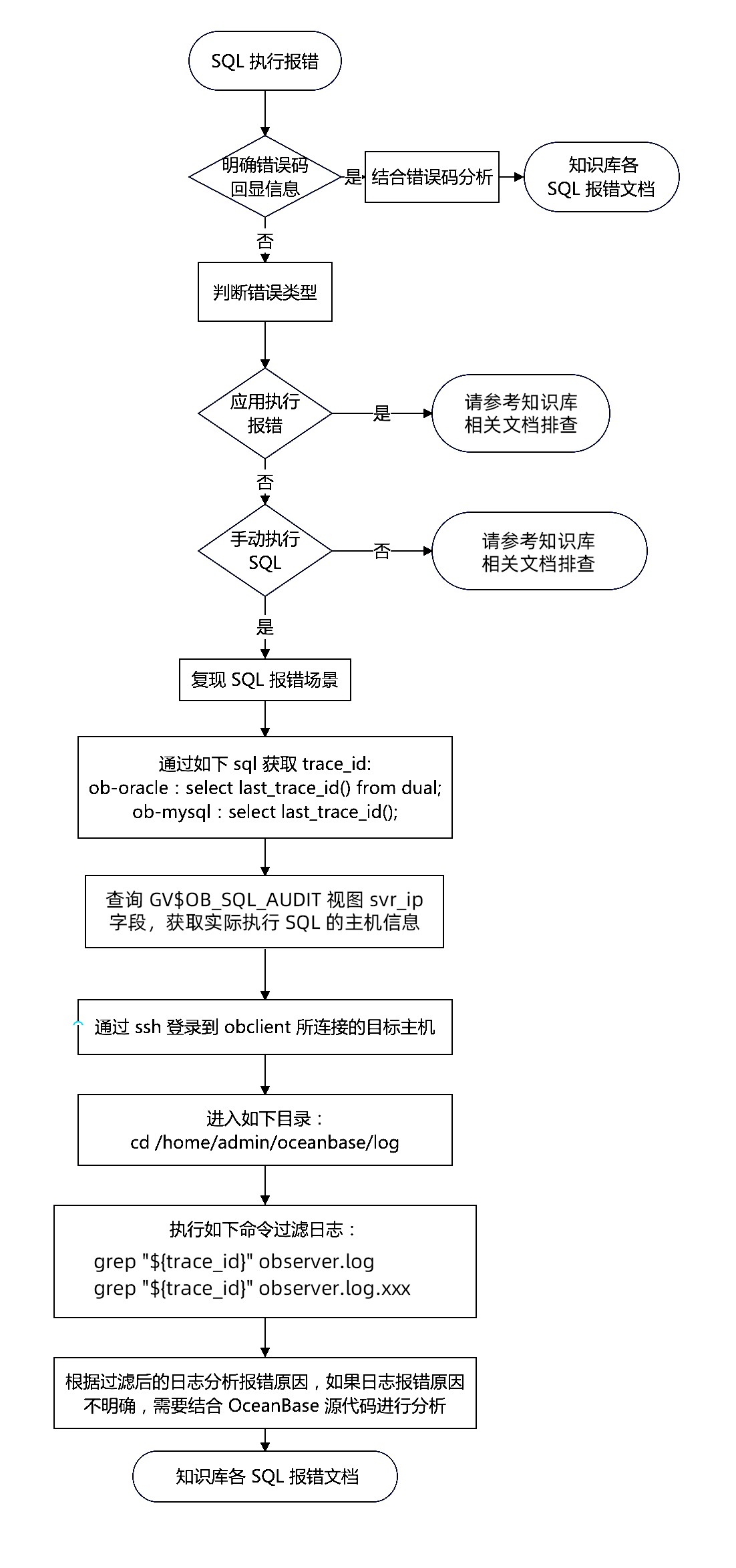 SQL execution error troubleshooting process