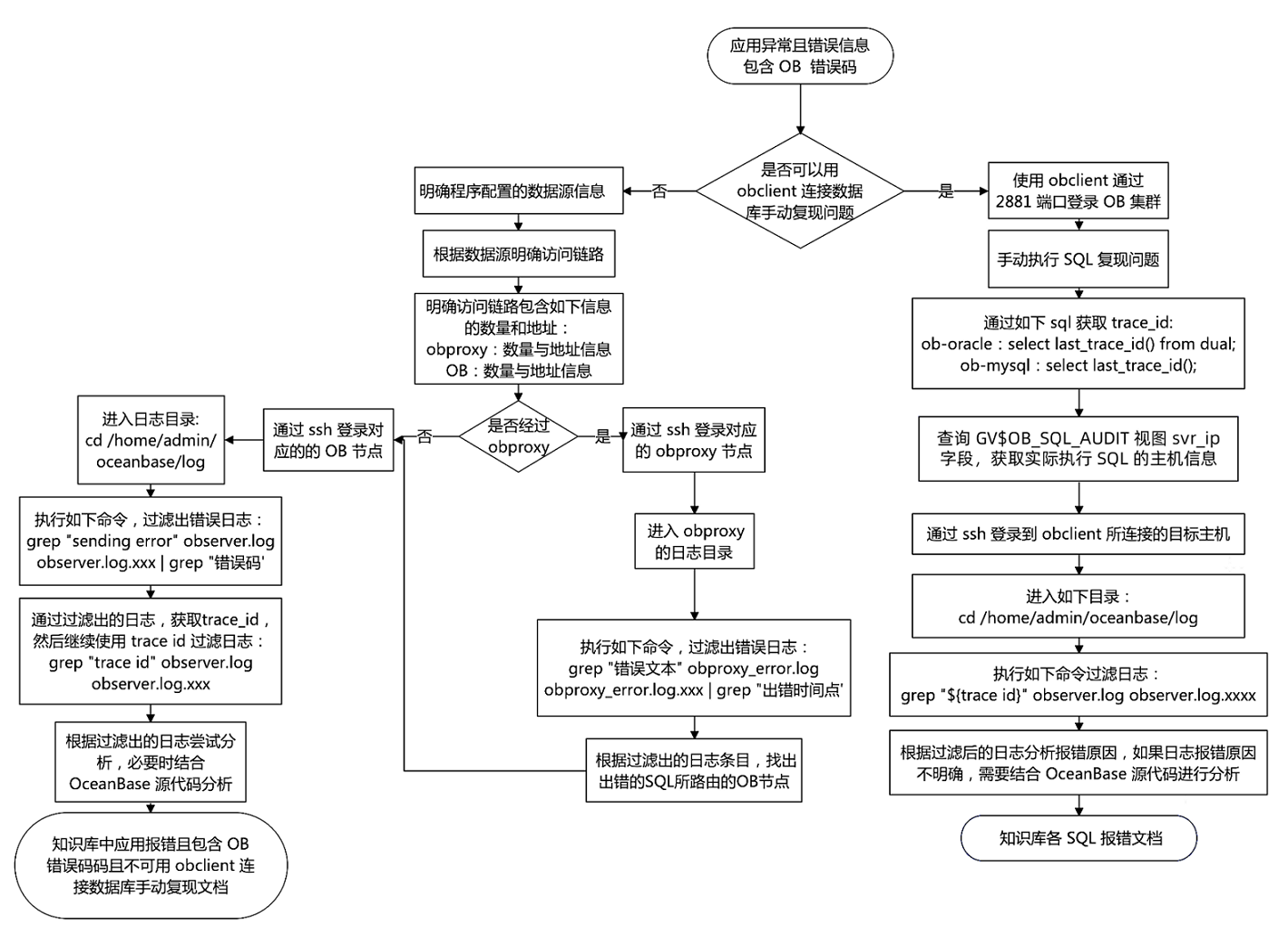 Troubleshooting process for an application exception with an error message containing an OceanBase error code