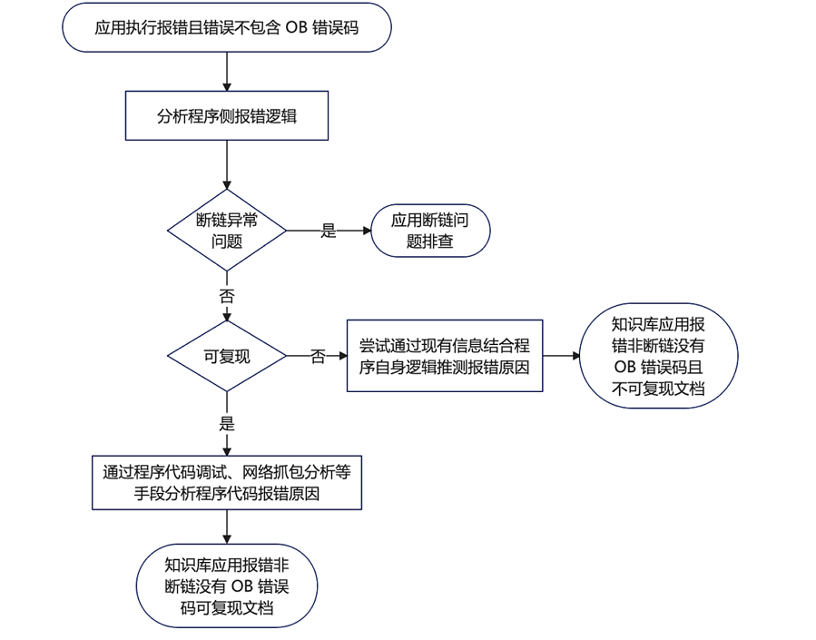 Application exception troubleshooting process