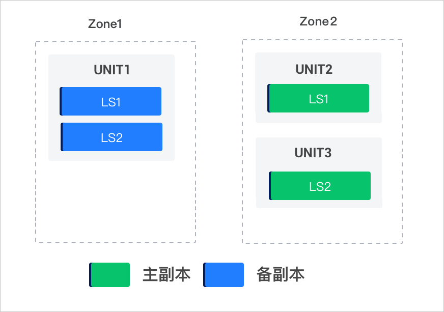 异构 Zone 模式下的用户日志流