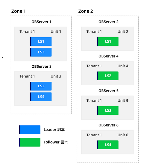 扩容 zone2 的 UNIT_NUM