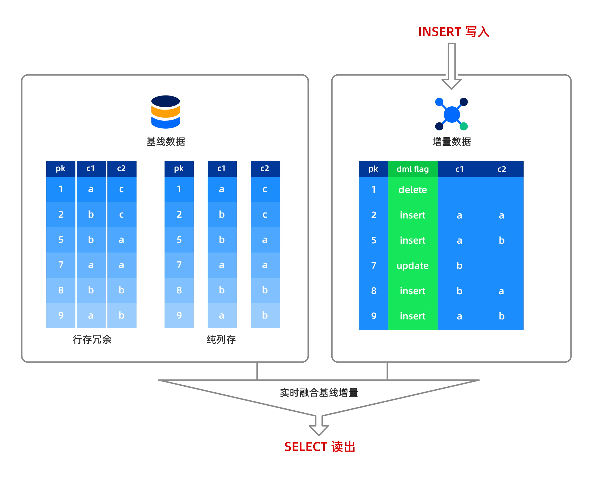 Columnstore update operation