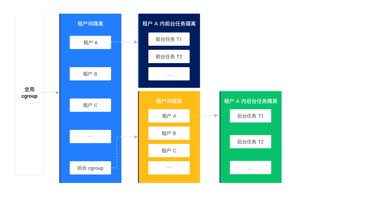 开启全局 CPU 的前后台隔离后