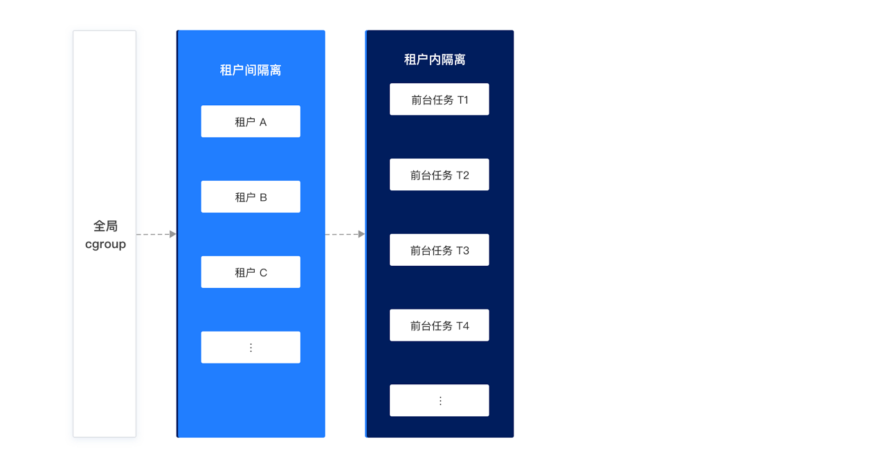 开启全局 CPU 的前后台隔离前
