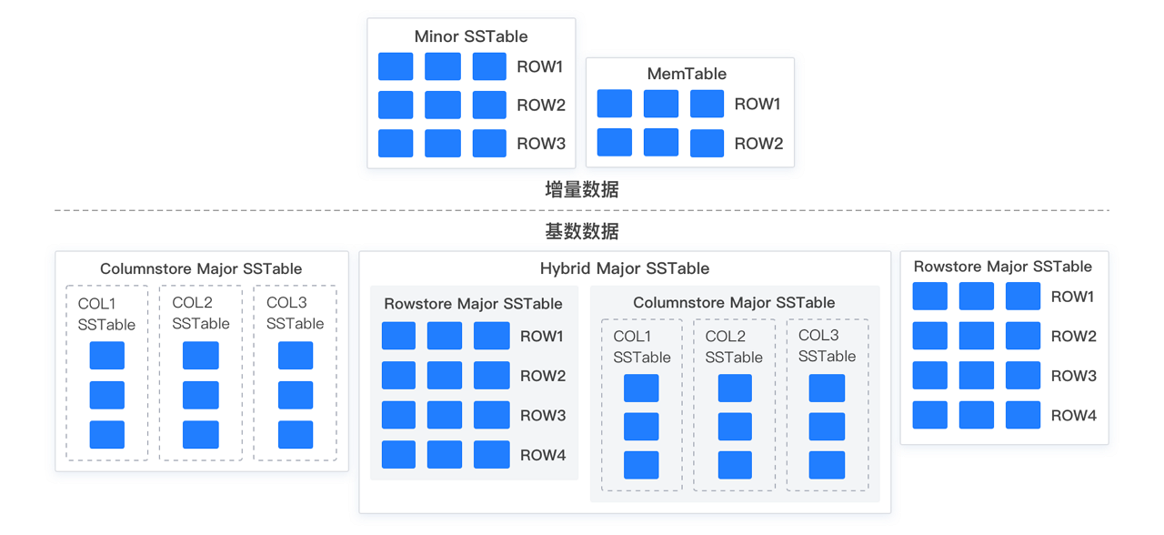 Columnar storage mode