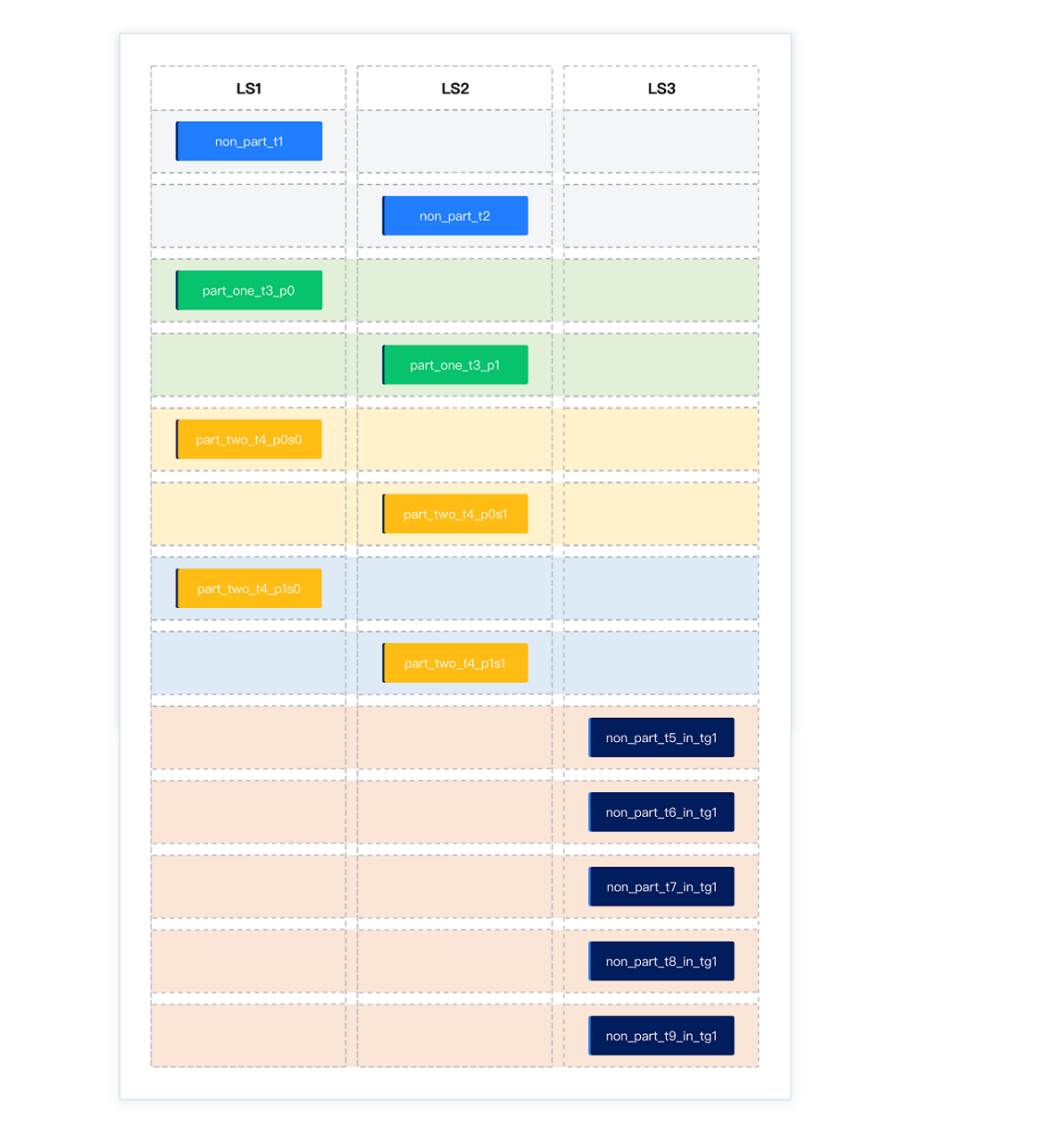 Distribution with table groups