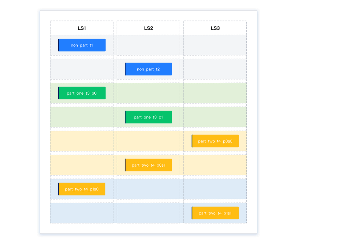 Distribution upon inter-group balancing