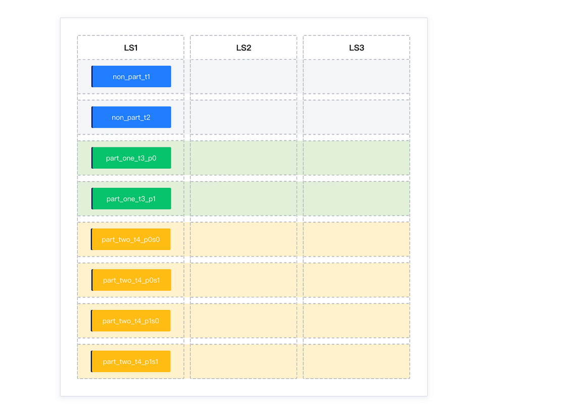 Initial distribution