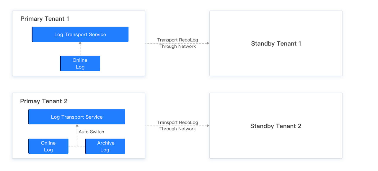 Network-based Physical Standby Database solution