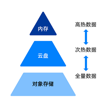共享存储多级缓存