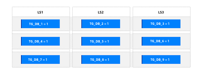 Initial weight distribution of table groups